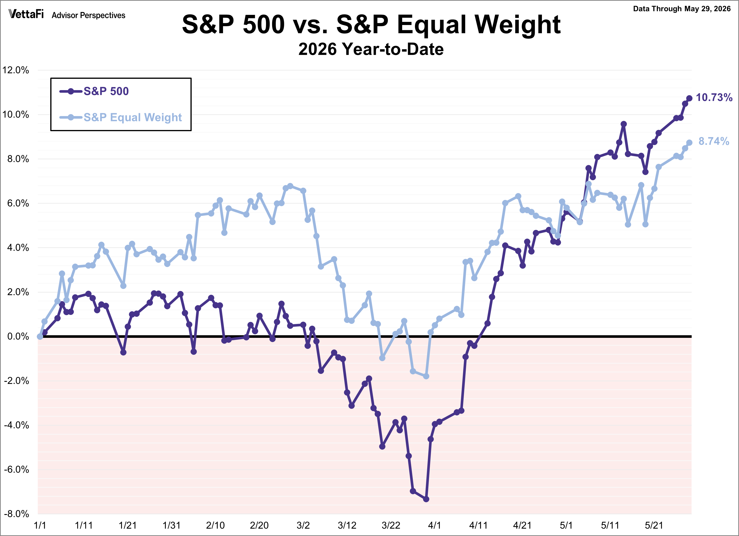 SP500 vs SP Equal Weight