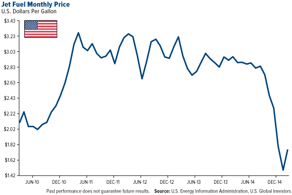 Jet Fuel Monthly Price