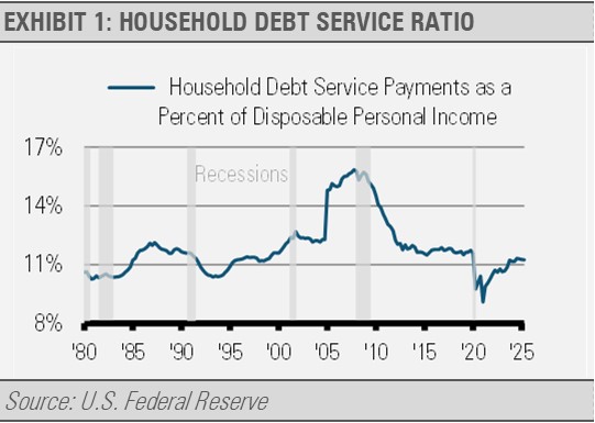 Household debt service ratio