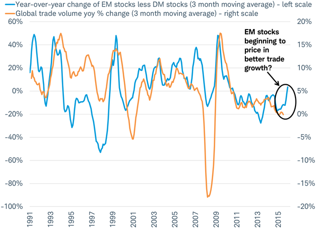 Emerging market stocks seem to be pricing in a rebound in trade