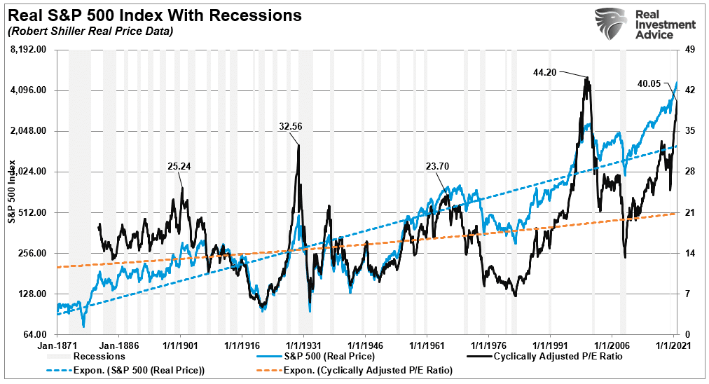 The Market Is Disconnected, The Market Is Disconnected From Everything