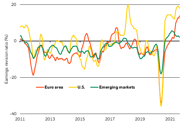 The chart shows earnings revision ratio rising in the euro area, just as the ratio appears to stall in the U.S. and has been declining in emerging markets. 