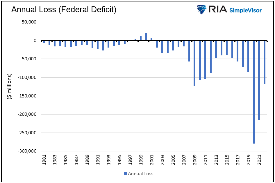annual loss