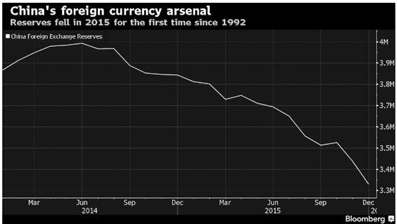 China's Foreign Currency Arsenal