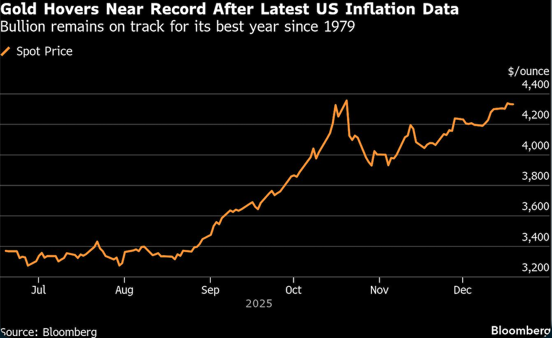 gold hovers near record