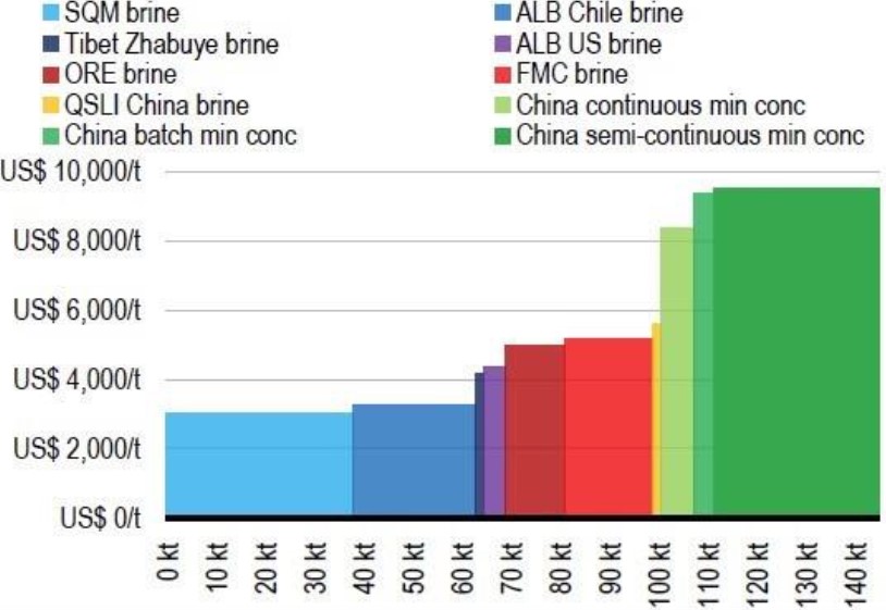 Exhibit 8: Lithium carbonate cost curve - brine vs. mining