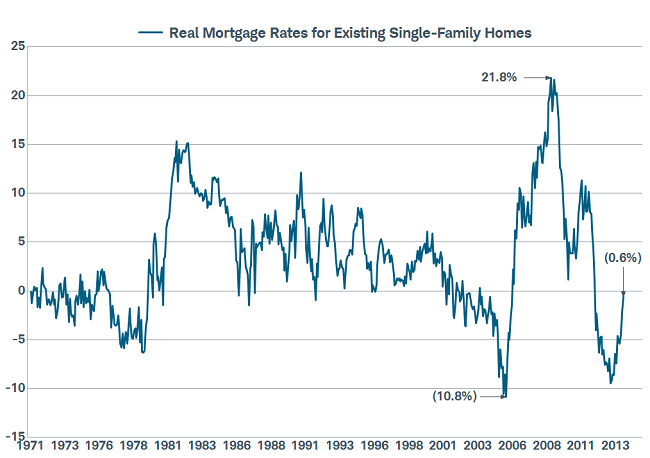 Real Mortgage Rates Still Low
