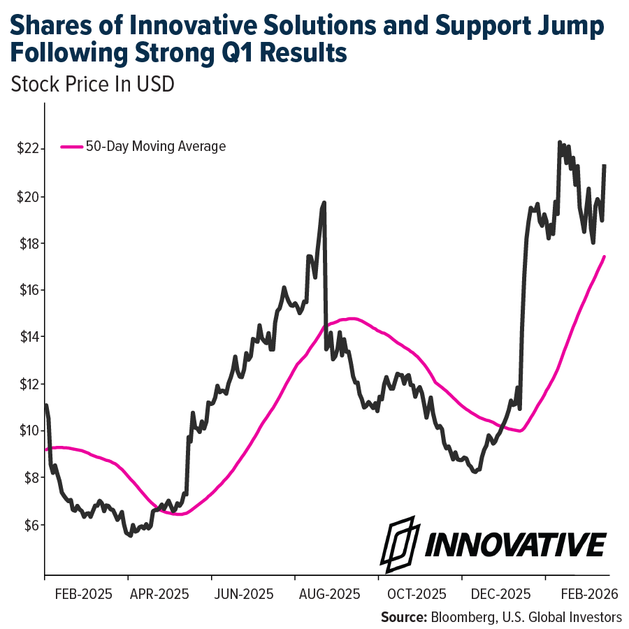 Shares of Innovative Solutions and Support Jump Following Strong Q1 Results