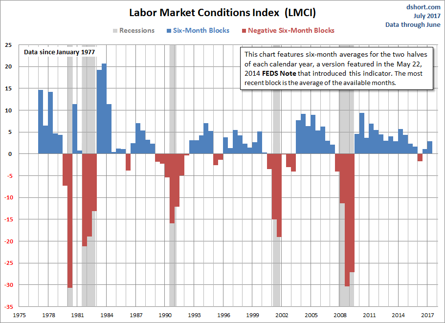 Labor Market Conditions Index 6-Month Blocks