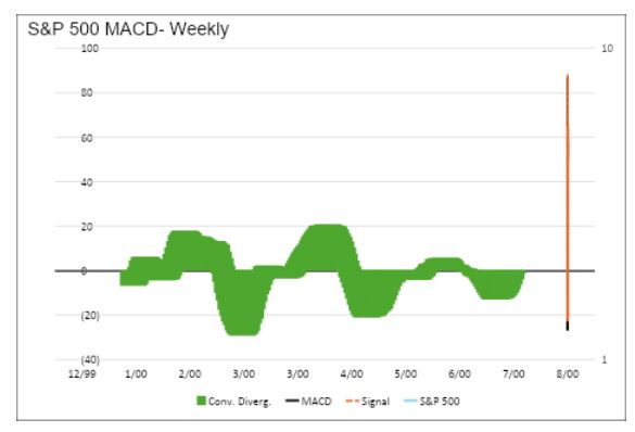 S&P 500 weekly