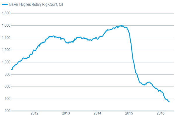 The decline in rigs likely hasn&rsquo;t much further to go