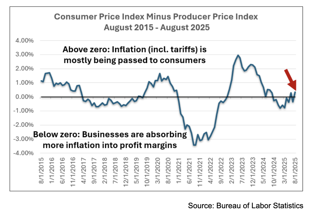 consumer price index