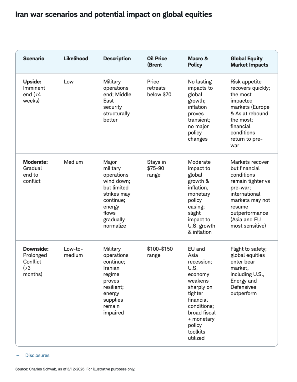 Iran war scenarios and potential impact on global equities