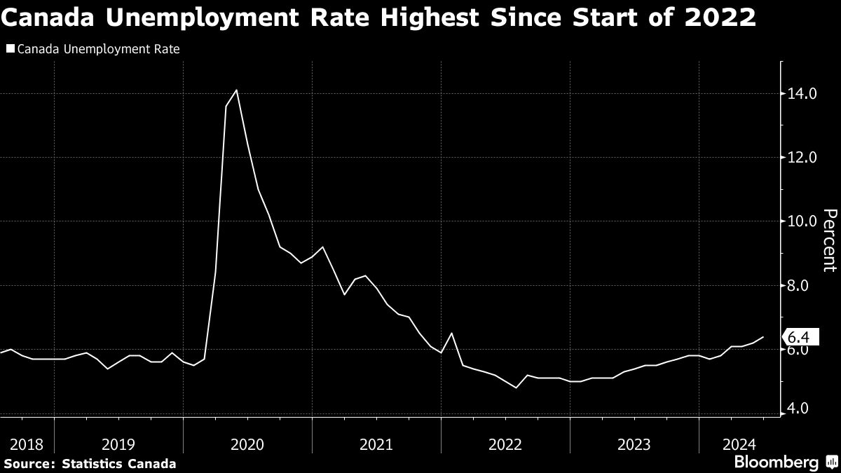 canada unemployment