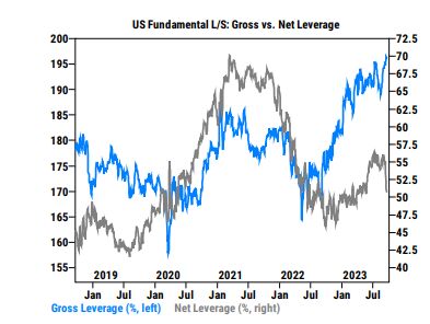 US Fundamental LS Gross Vs Net Leverage