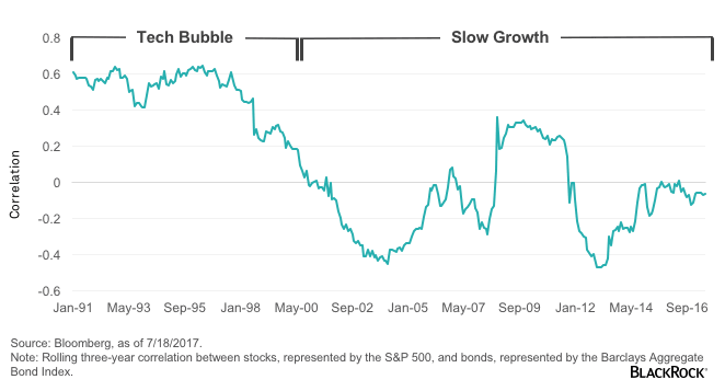 chart-stock-bond-correlation