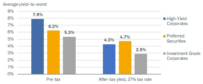 Chart shows the average yield to worst, both pre-tax and after-tax, for high-yield corporate bonds, preferred securities and investment-grade corporates. The example assumes a 37% income tax rate.