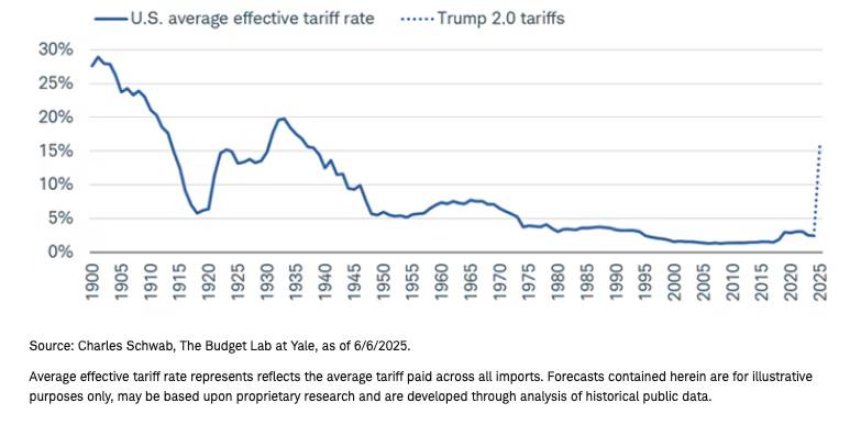 Average Tariff graph