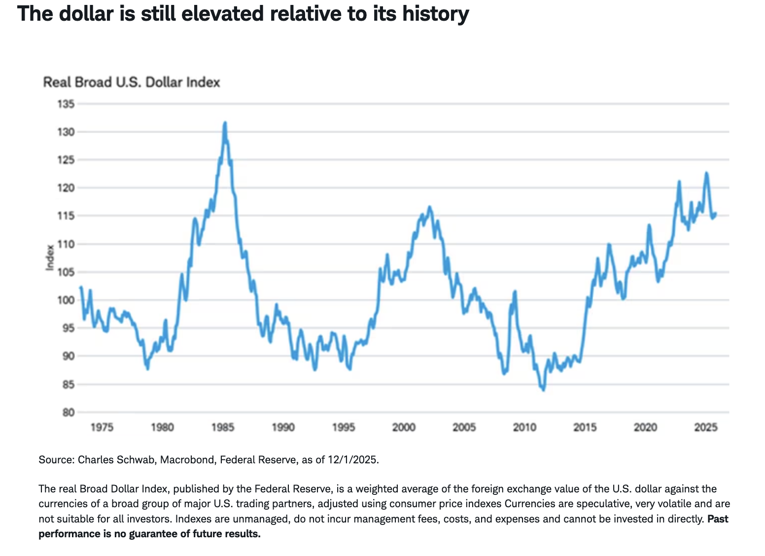 The dollar is still elevated relative to its history