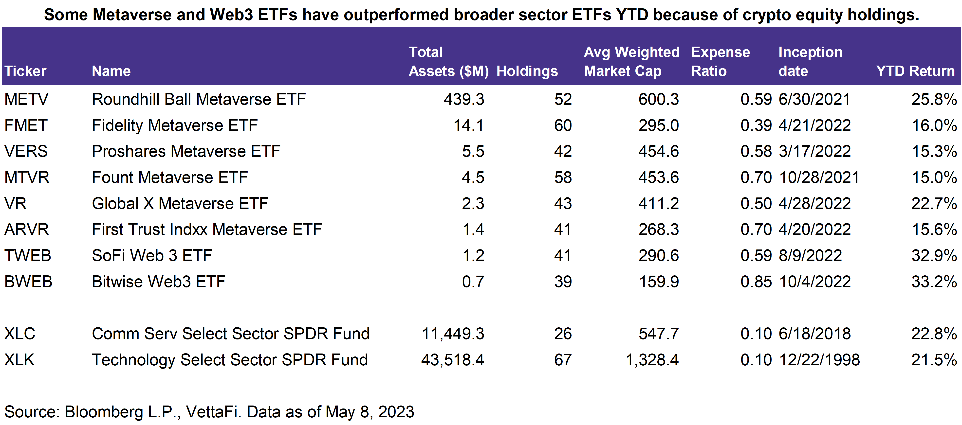 Metaverse and Web3 ETFS