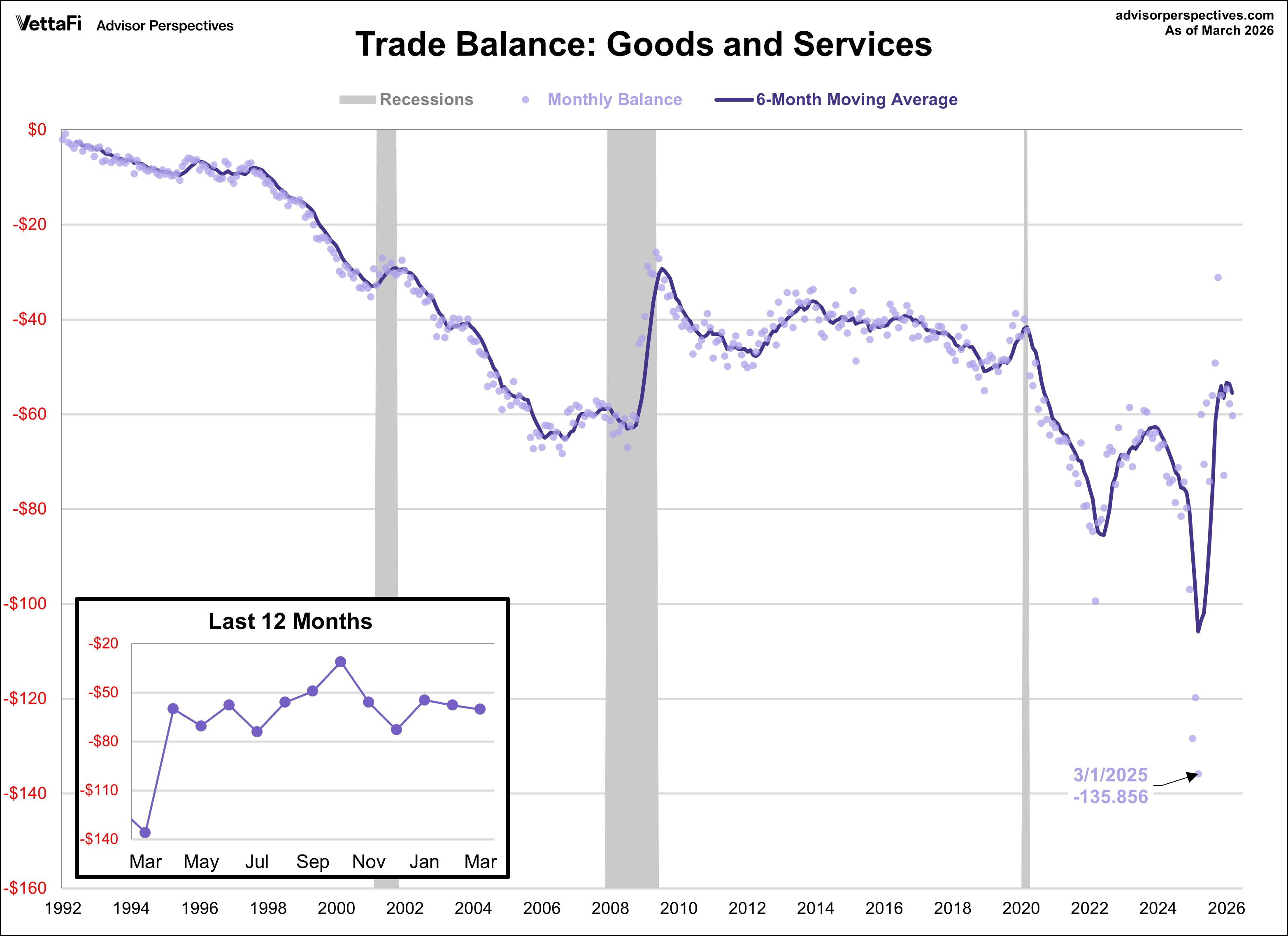 Trade Deficit