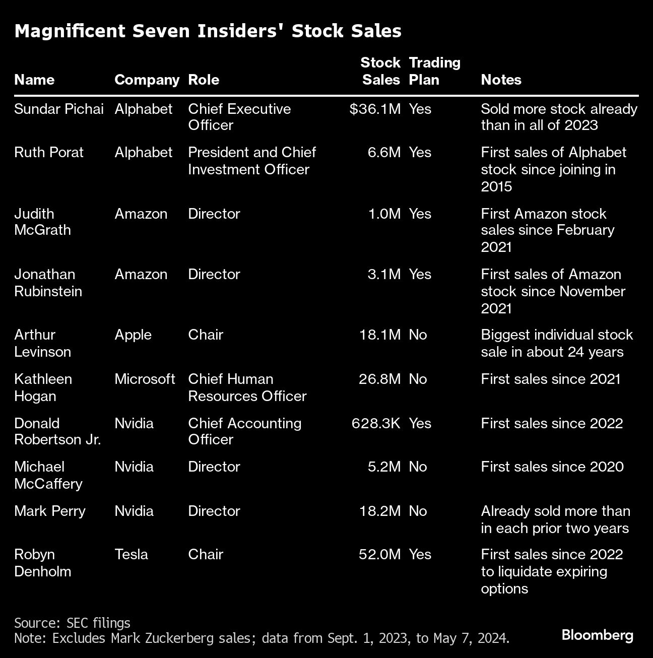 magnificent seven insiders