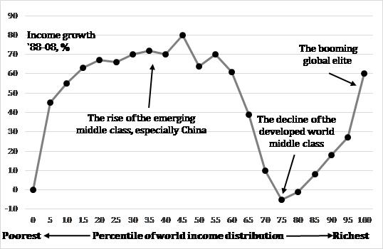 Exhibit 8: Global income growth, 1988-2008 (%)