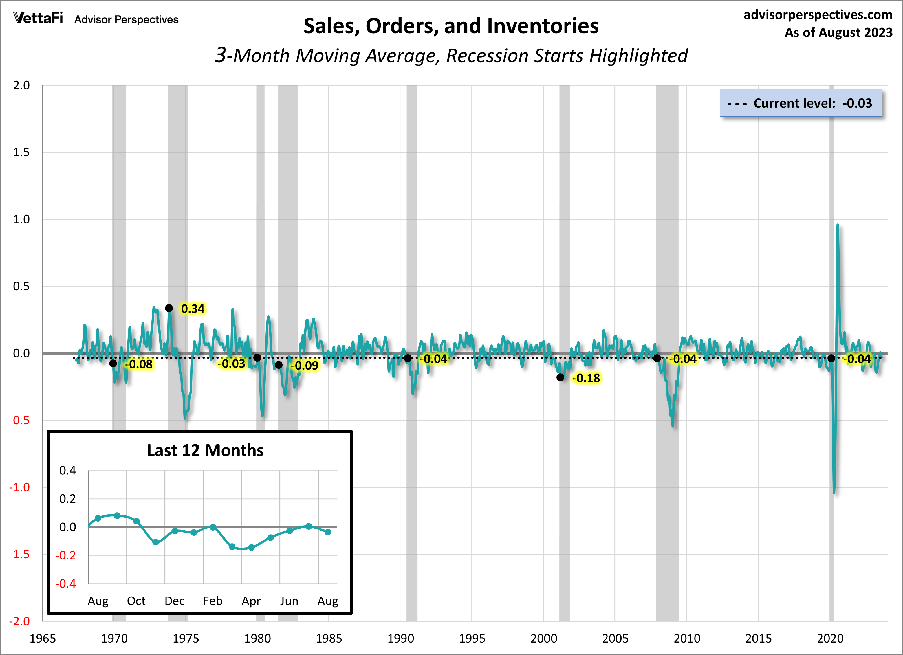Sales Orders and Inventories component of CFNAI 3-month moving average