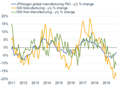 120619_Global and US PMIs