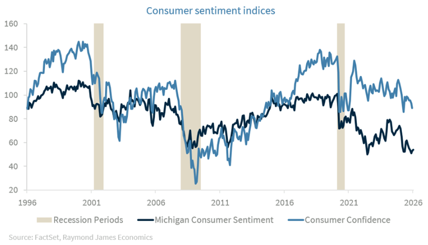 consumer sentiment indices