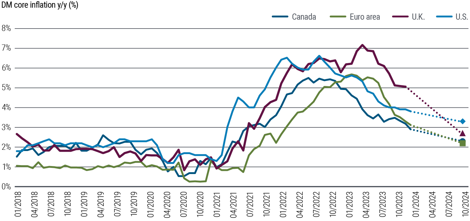Figure 3: DM inflation has cooled at varying rates