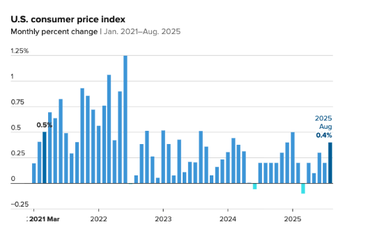 US consumer price