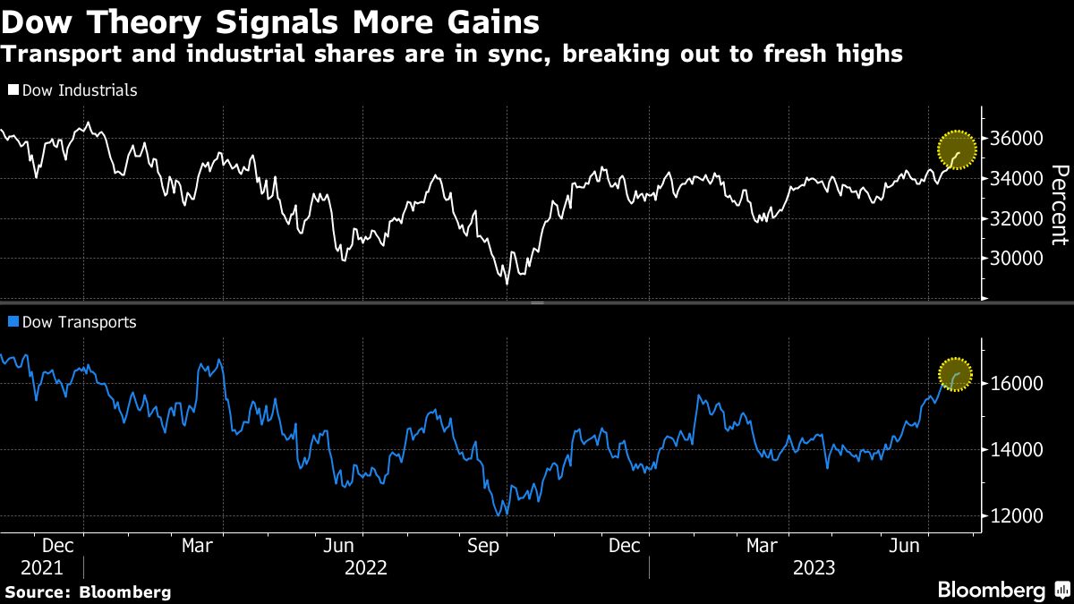 Dow Theory Signals More Gains