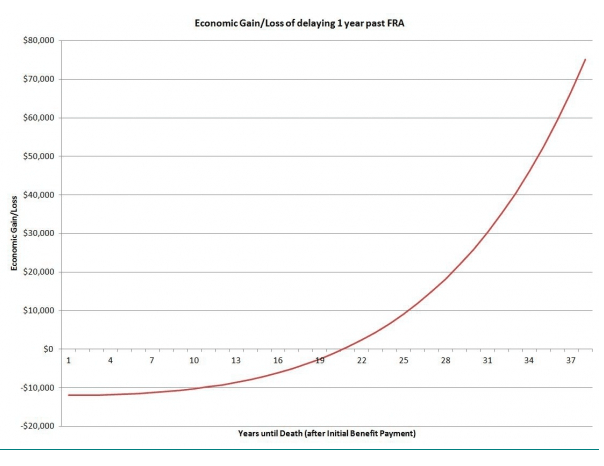 Economic Gain/Loss of delaying1 year past FRA