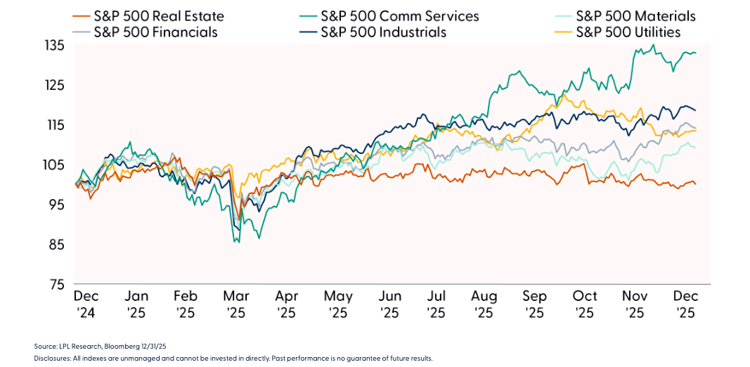 Communication Services Displayed Compelling Performance in 2025 