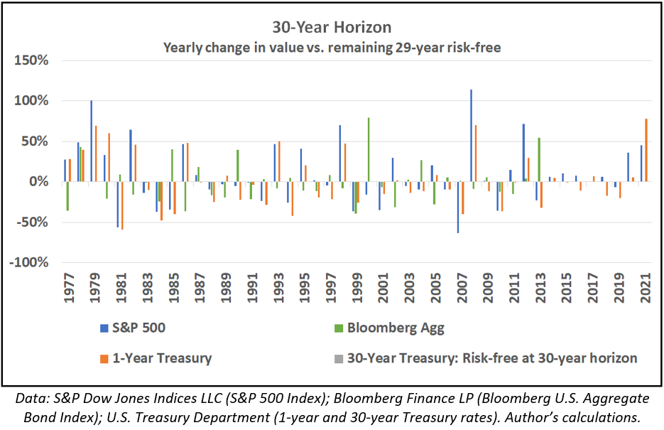 30 year horizon