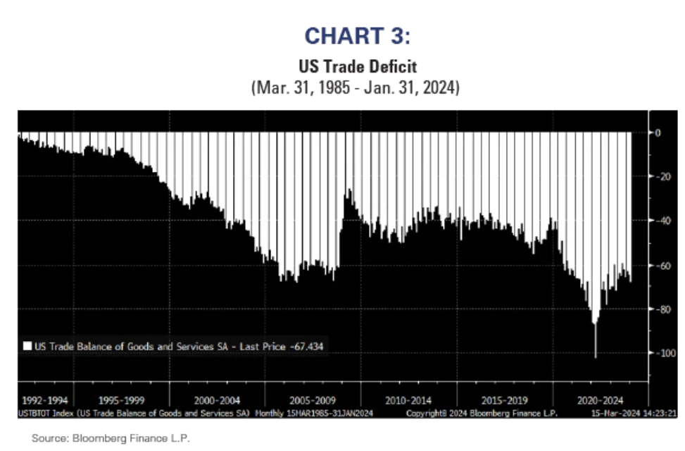 US trade deficit