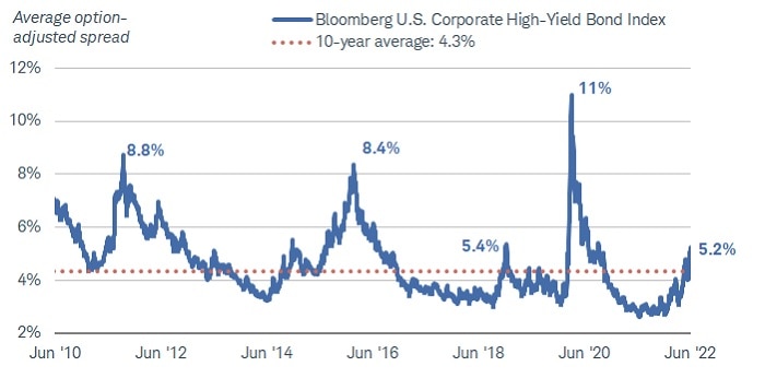 Chart shows the average option-adjusted spread for the Bloomberg U.S. Corporate High-Yield Bond Index from June 2010 to June 2022. As of June 22, 2022, the spread was 5.2%, above the 10-year average of 4.3% but below previous peaks, when it rose as high as 8.4%, 8.8% and 11%. 