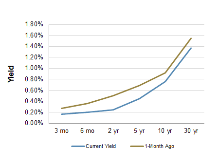 Treasury Yield Curve