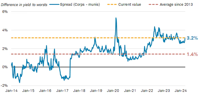 Spreads for high-yield munis relative to high-yield corporates are near their longer-term averages