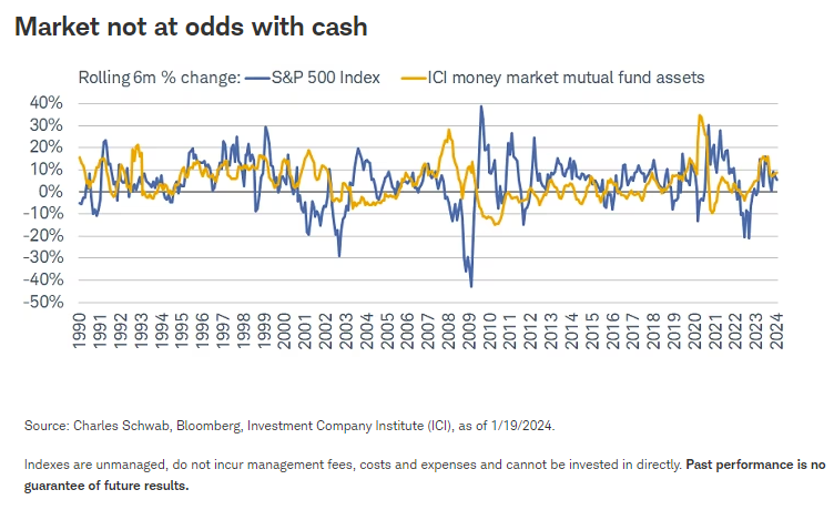 Market not at odds with cash