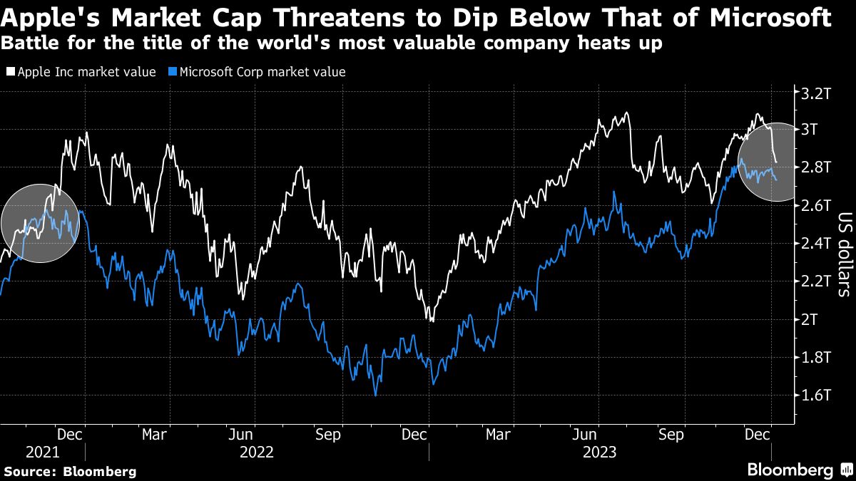 Apple's Market Cap Threatens to Dip Below That of Microsoft
