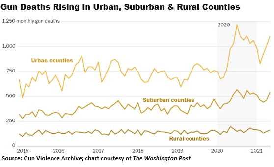 Gun Deaths Rising