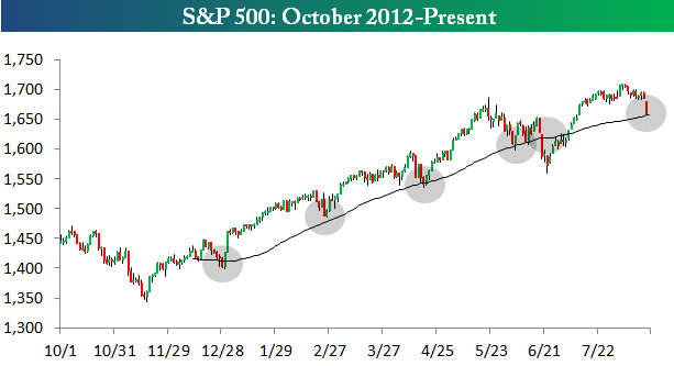 &ldquo;SP500&rdquo;
