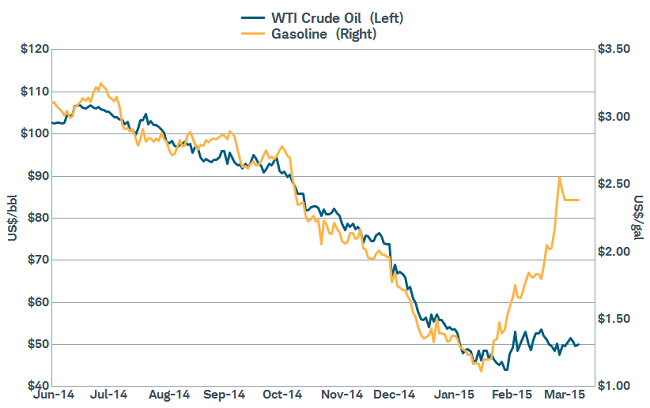 Oil appears to be bottoming but gasoline prices have rebounded some