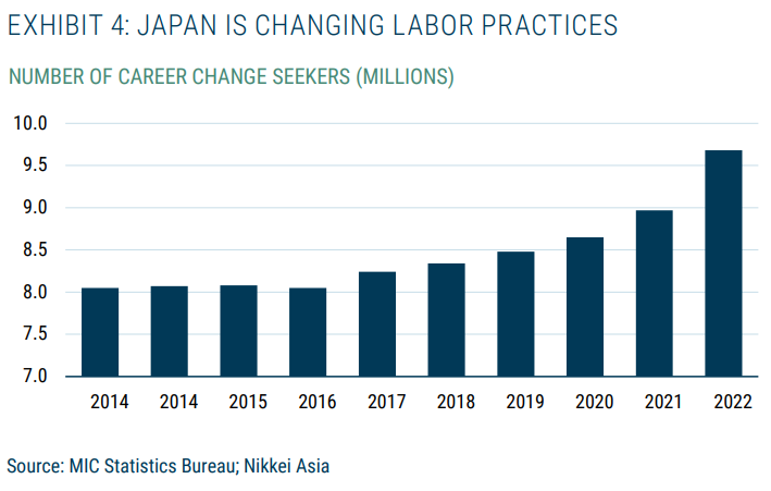 JAPAN IS CHANGING LABOR PRACTICES