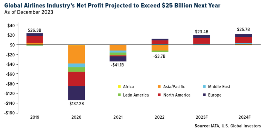 global airlines industry