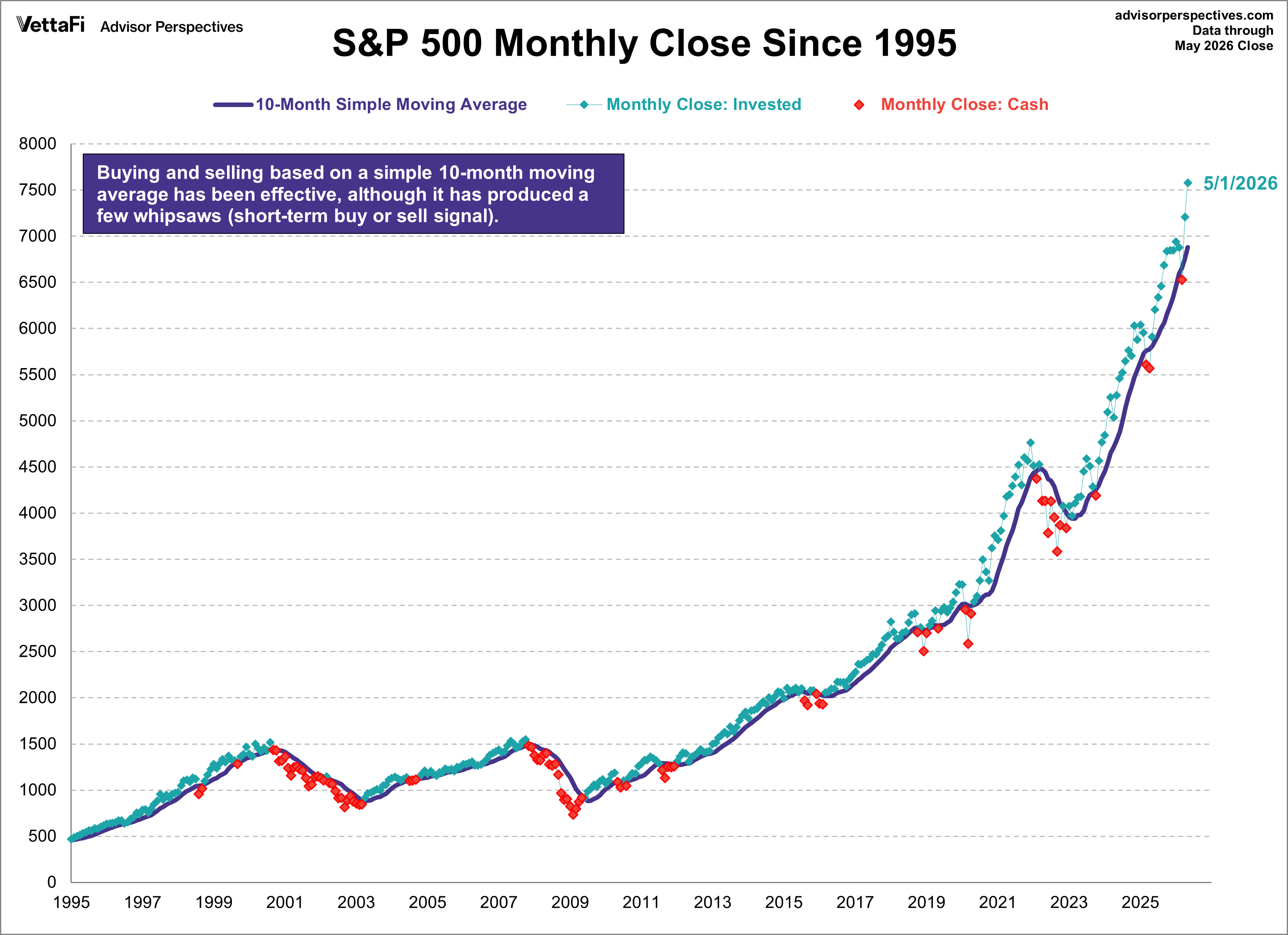 S&P 500 Monthly closes since 1995 with 10month simple moving average