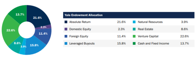 yale endowment
