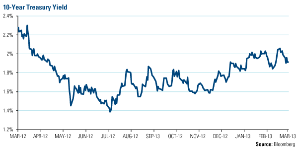 Economy and Bond market - 10 year treasury - www.usfunds.com